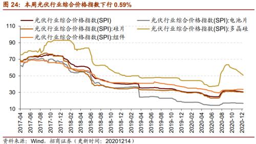 【招商策略】行業景氣觀察1216——資源品價格延續漲勢,全社會用電量同比增幅擴大