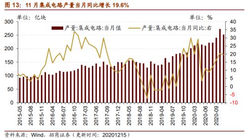 【招商策略】行業景氣觀察1216——資源品價格延續漲勢,全社會用電量同比增幅擴大