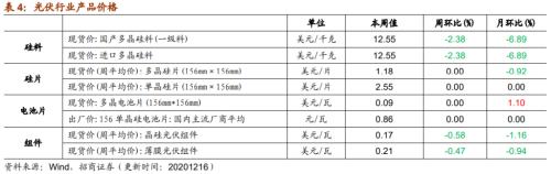 【招商策略】行業景氣觀察1216——資源品價格延續漲勢,全社會用電量同比增幅擴大