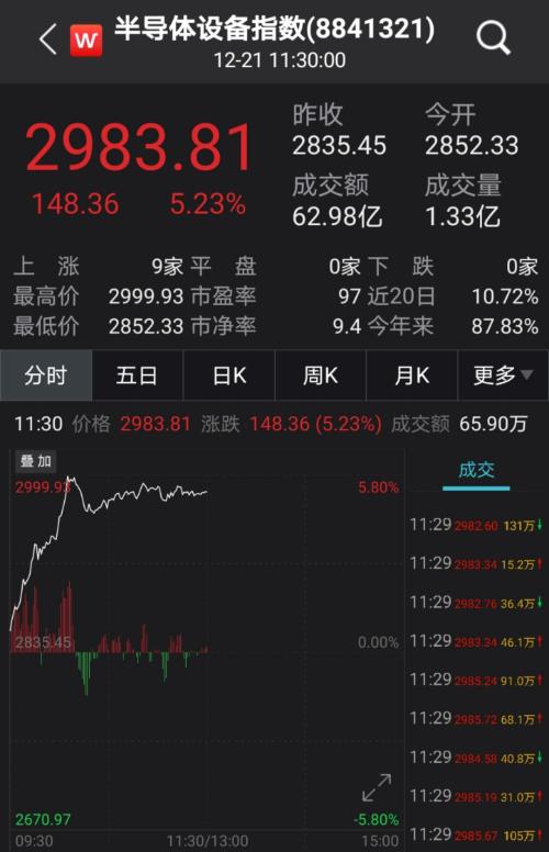 被美國拉黑后,千億芯片巨頭霸氣回應!半導體概念股徹底嗨了,2股率先暴力漲停,機構預測業績高增長股名單