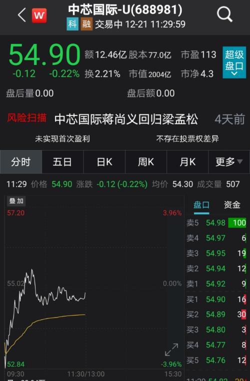 被美國拉黑后,千億芯片巨頭霸氣回應!半導體概念股徹底嗨了,2股率先暴力漲停,機構預測業績高增長股名單