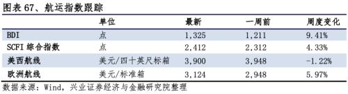 【興證策略|行業比較】新冠疫情再起,國內供給海外填坑時間拉長——興證策略行業配置雙周報