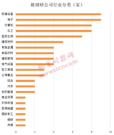 一周機構(gòu)去哪兒?博時基金、星石投資等調(diào)研了這些個股(名單)
