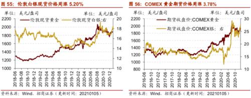 【招商策略】行業(yè)景氣觀察0106——全球半導(dǎo)體銷售額同比增幅擴(kuò)大，農(nóng)產(chǎn)品價(jià)格景氣上行