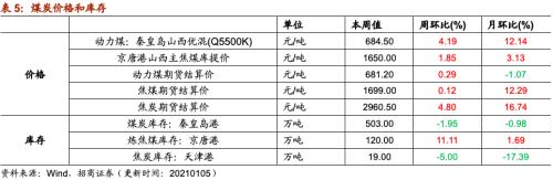 【招商策略】行業(yè)景氣觀察0106——全球半導(dǎo)體銷售額同比增幅擴(kuò)大，農(nóng)產(chǎn)品價(jià)格景氣上行
