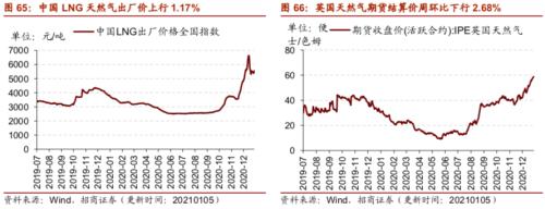 【招商策略】行業(yè)景氣觀察0106——全球半導(dǎo)體銷售額同比增幅擴(kuò)大，農(nóng)產(chǎn)品價(jià)格景氣上行