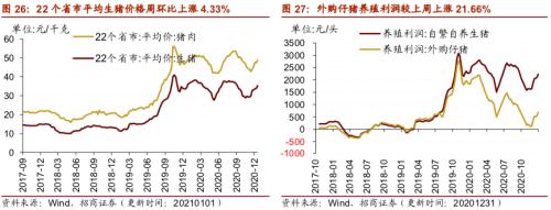 【招商策略】行業(yè)景氣觀察0106——全球半導(dǎo)體銷售額同比增幅擴(kuò)大，農(nóng)產(chǎn)品價(jià)格景氣上行