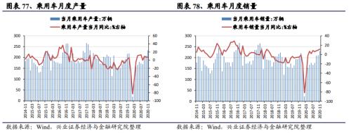 【興證策略|中觀行業景氣跟蹤】工程機械維持高景氣度,汽車產銷同比增幅下降
