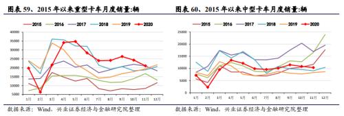 【興證策略|中觀行業景氣跟蹤】工程機械維持高景氣度,汽車產銷同比增幅下降