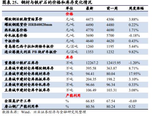 【興證策略|中觀行業景氣跟蹤】工程機械維持高景氣度,汽車產銷同比增幅下降