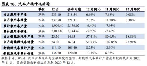 【興證策略|中觀行業景氣跟蹤】工程機械維持高景氣度,汽車產銷同比增幅下降