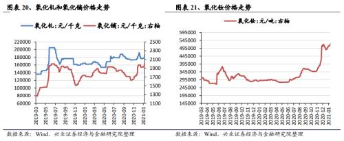【興證策略|中觀行業景氣跟蹤】工程機械維持高景氣度,汽車產銷同比增幅下降