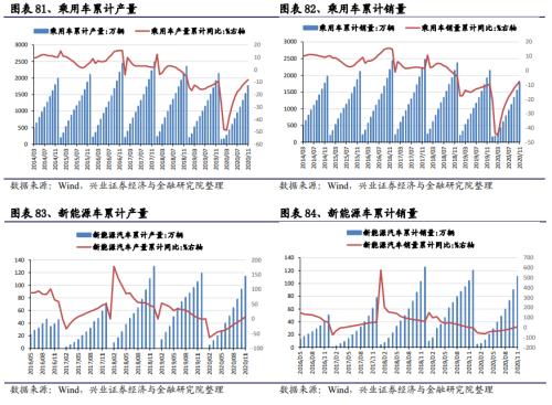 【興證策略|中觀行業景氣跟蹤】工程機械維持高景氣度,汽車產銷同比增幅下降