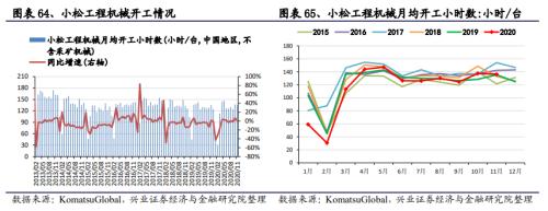 【興證策略|中觀行業景氣跟蹤】工程機械維持高景氣度,汽車產銷同比增幅下降