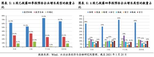 成長增速領(lǐng)先，銀行增速轉(zhuǎn)正 ——2020年四季度全行業(yè)業(yè)績前瞻