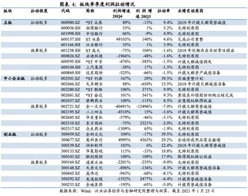 成長增速領(lǐng)先，銀行增速轉(zhuǎn)正 ——2020年四季度全行業(yè)業(yè)績前瞻