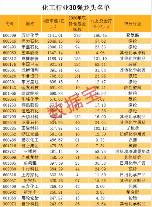 大黑馬！化工30強名單出爐，北上資金和機構猛加倉…
