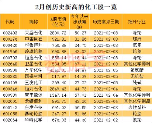 大黑馬！化工30強名單出爐，北上資金和機構猛加倉…