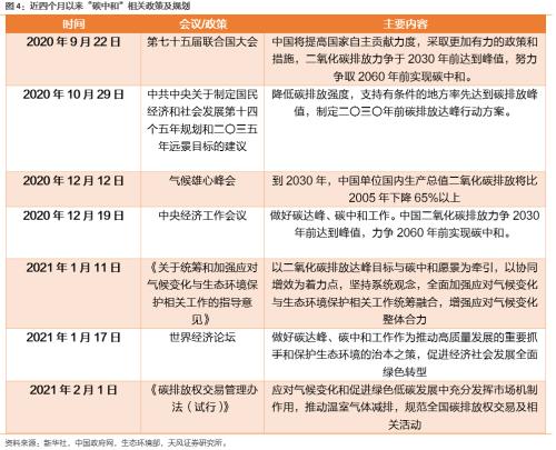 【天風(fēng)策略聯(lián)合行業(yè)】新年熱詞——“碳中和”帶來的投資機(jī)會(huì)