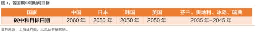 【天風(fēng)策略聯(lián)合行業(yè)】新年熱詞——“碳中和”帶來的投資機(jī)會(huì)