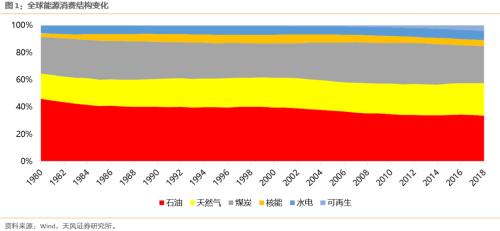 【天風(fēng)策略聯(lián)合行業(yè)】新年熱詞——“碳中和”帶來的投資機(jī)會(huì)