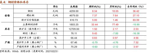 【招商策略】行業(yè)景氣觀察0224——北美半導(dǎo)體出貨額同比增幅擴(kuò)大,金屬及化工品價(jià)格上漲