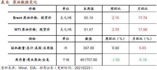 【招商策略】行業(yè)景氣觀察0224——北美半導(dǎo)體出貨額同比增幅擴(kuò)大,金屬及化工品價(jià)格上漲