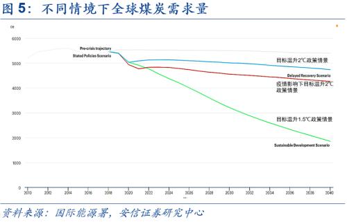 【安信策略】“碳中和”:長達40年的主題投資機會——碳中和專題系列(二)