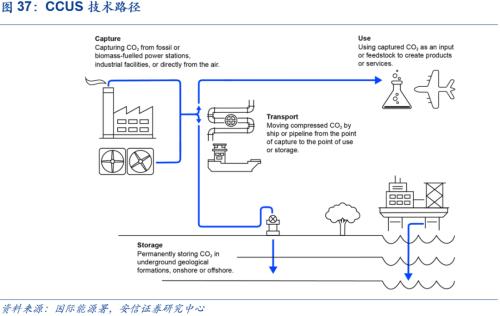 【安信策略】“碳中和”:長達40年的主題投資機會——碳中和專題系列(二)