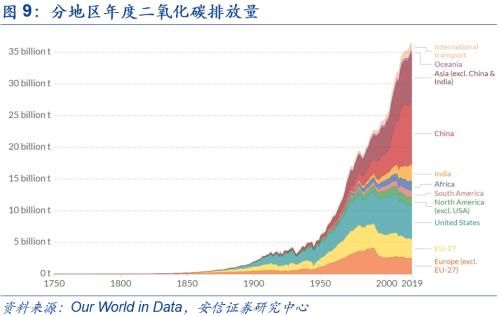 【安信策略】“碳中和”:長達40年的主題投資機會——碳中和專題系列(二)
