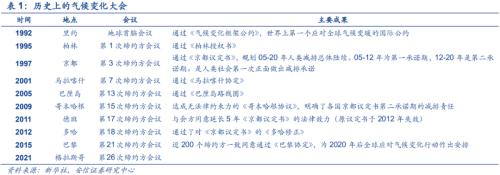 【安信策略】“碳中和”:長達40年的主題投資機會——碳中和專題系列(二)