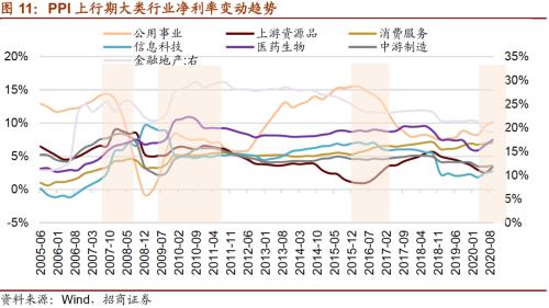 【招商策略】通脹上行對不同行業盈利能力影響幾何?——行業比較深度報告系列(0323)