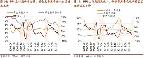 【招商策略】通脹上行對不同行業盈利能力影響幾何?——行業比較深度報告系列(0323)