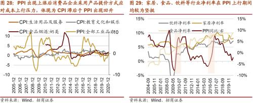 【招商策略】通脹上行對不同行業盈利能力影響幾何?——行業比較深度報告系列(0323)