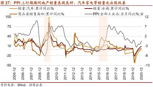 【招商策略】通脹上行對不同行業盈利能力影響幾何?——行業比較深度報告系列(0323)