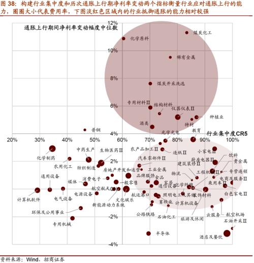 【招商策略】通脹上行對不同行業盈利能力影響幾何?——行業比較深度報告系列(0323)