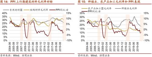 【招商策略】通脹上行對不同行業盈利能力影響幾何?——行業比較深度報告系列(0323)