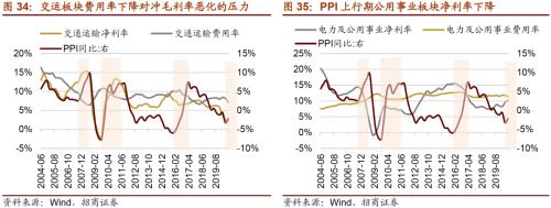 【招商策略】通脹上行對不同行業盈利能力影響幾何?——行業比較深度報告系列(0323)