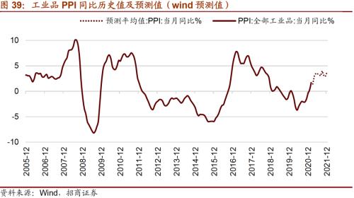 【招商策略】通脹上行對不同行業盈利能力影響幾何?——行業比較深度報告系列(0323)