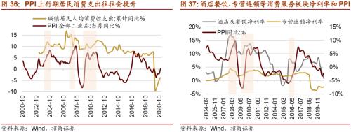 【招商策略】通脹上行對不同行業盈利能力影響幾何?——行業比較深度報告系列(0323)
