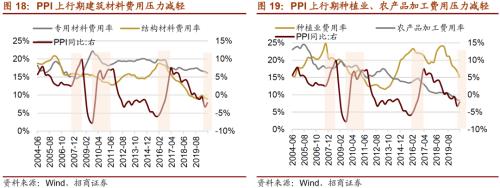 【招商策略】通脹上行對不同行業盈利能力影響幾何?——行業比較深度報告系列(0323)