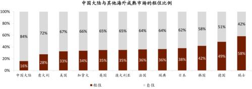 中金:廣廈千萬,租享其成—中國租賃住房REITs構想