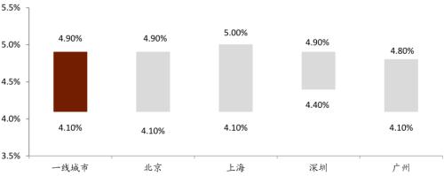 中金:廣廈千萬,租享其成—中國租賃住房REITs構想