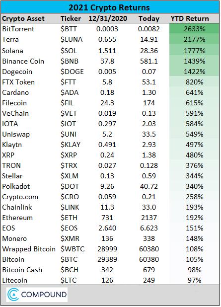 數字貨幣今年漲幅誰最高?比特幣竟然倒數