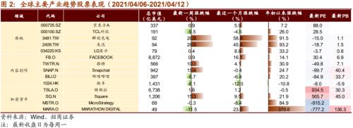 【招商策略】美日或上調減排目標，加密貨幣持續上漲——全球產業趨勢跟蹤周報（0413）
