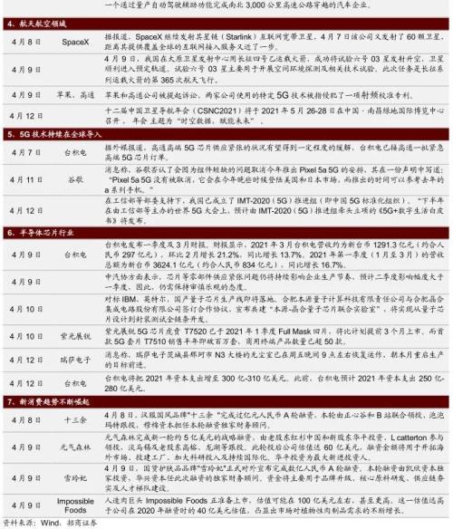 【招商策略】美日或上調減排目標，加密貨幣持續上漲——全球產業趨勢跟蹤周報（0413）