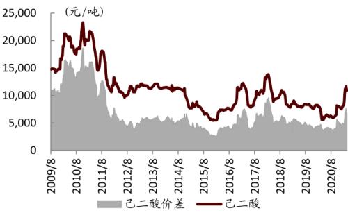 中金:從可降解塑料推漲BDO,看己二酸未來(lái)趨勢(shì)