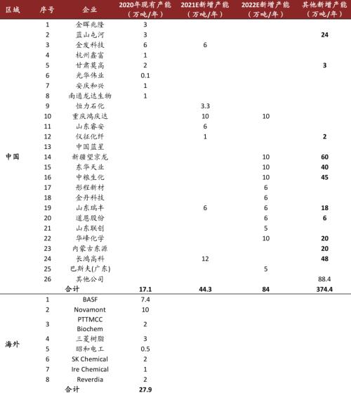 中金:從可降解塑料推漲BDO,看己二酸未來(lái)趨勢(shì)