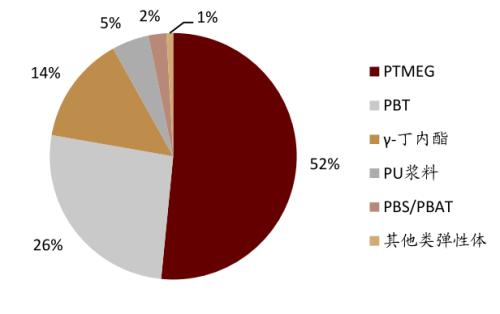 中金:從可降解塑料推漲BDO,看己二酸未來(lái)趨勢(shì)