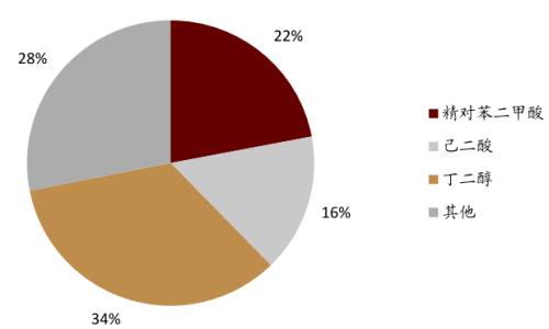 中金:從可降解塑料推漲BDO,看己二酸未來(lái)趨勢(shì)
